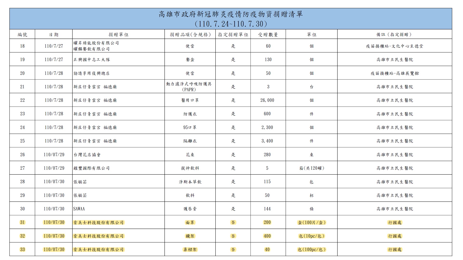 捐贈高雄市府20000片抗菌防護面罩